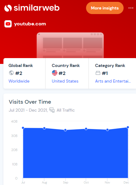 How many total views does YouTube get per month?