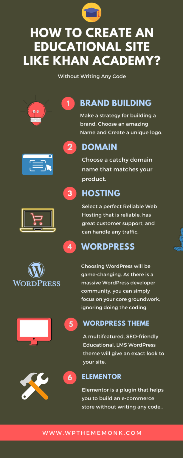 How To Make A Website Like Khan Academy, Udemy, Coursera? [Infographic]
